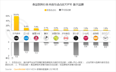 2021飲料行業(yè)數(shù)字化營銷洞察報(bào)告:網(wǎng)紅品牌搭乘數(shù)字化快車，食品飲料掀動(dòng)新國潮