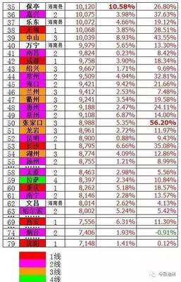 滄州房價升至全國第31位.|房產中介清理大整頓開始.