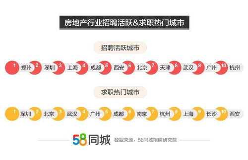 58同城發布房地產業就業大數據 房產中介服務招聘需求高 行業平均薪資8212元