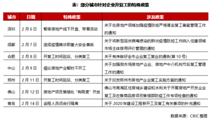 特別研報| 房地產業實際復工難