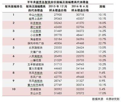 量爆發(fā)價(jià)上揚(yáng) 半年成交秒殺2013、2014年全年