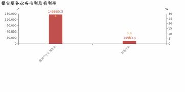 世聯行 2018年歸母凈利潤下降58.6 ,降幅超營收